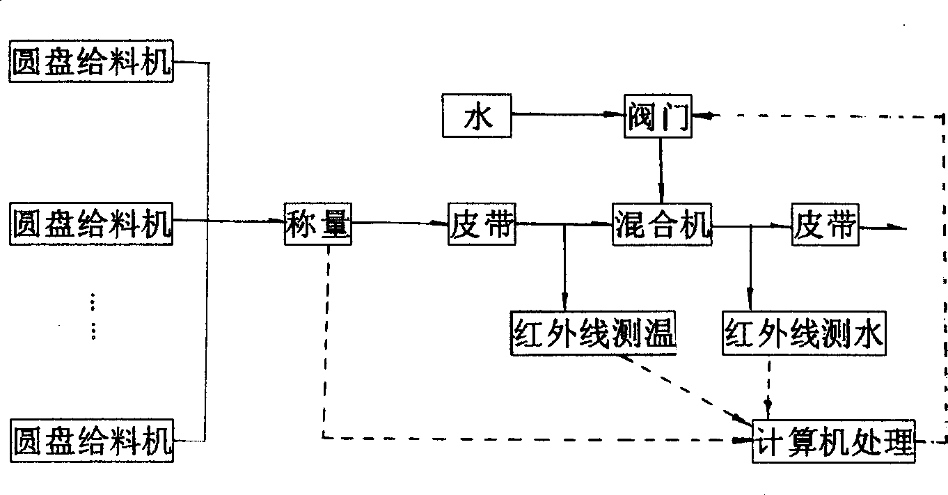 Measuring and controlling method of moisture in sintered mixture material