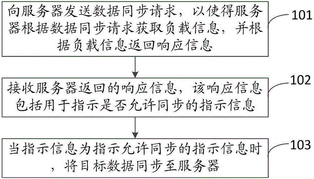 Data synchronizing method and apparatus