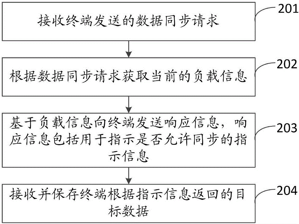 Data synchronizing method and apparatus