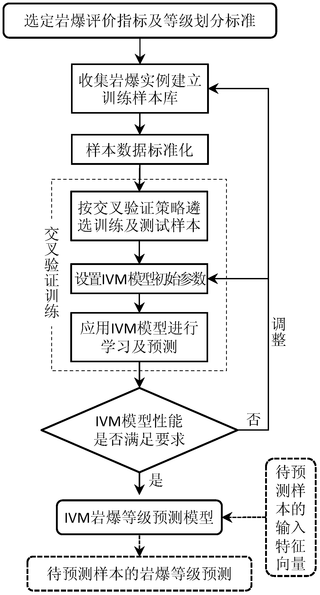 A rockburst grade prediction method based on information vector machine