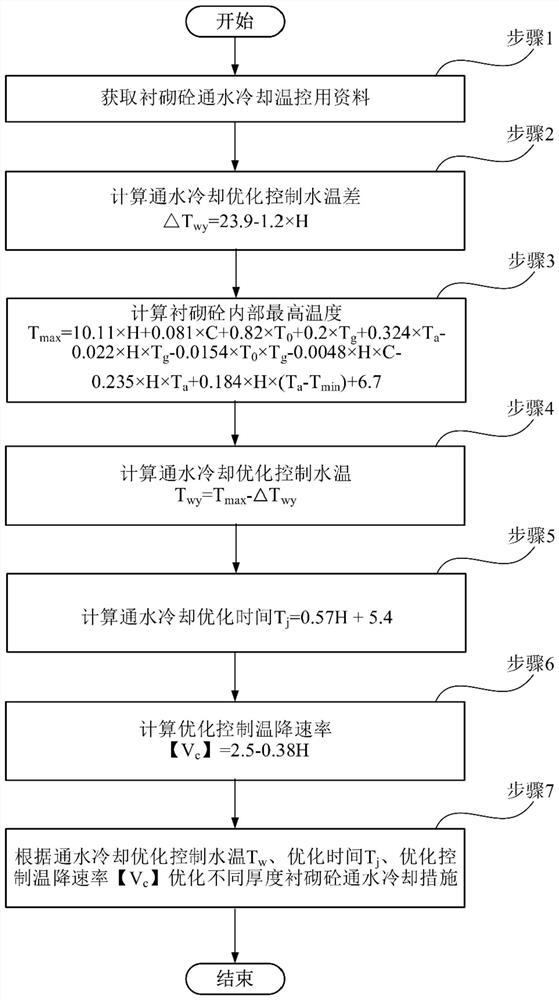 Water cooling temperature control method for optimal water temperature difference of lining concrete with different thicknesses