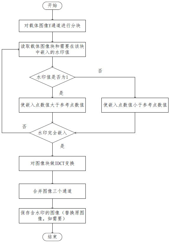 Intelligent terminal image leakage tracking and copyright authentication method based on digital watermarking