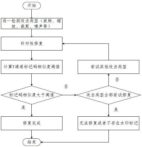 Intelligent terminal image leakage tracking and copyright authentication method based on digital watermarking