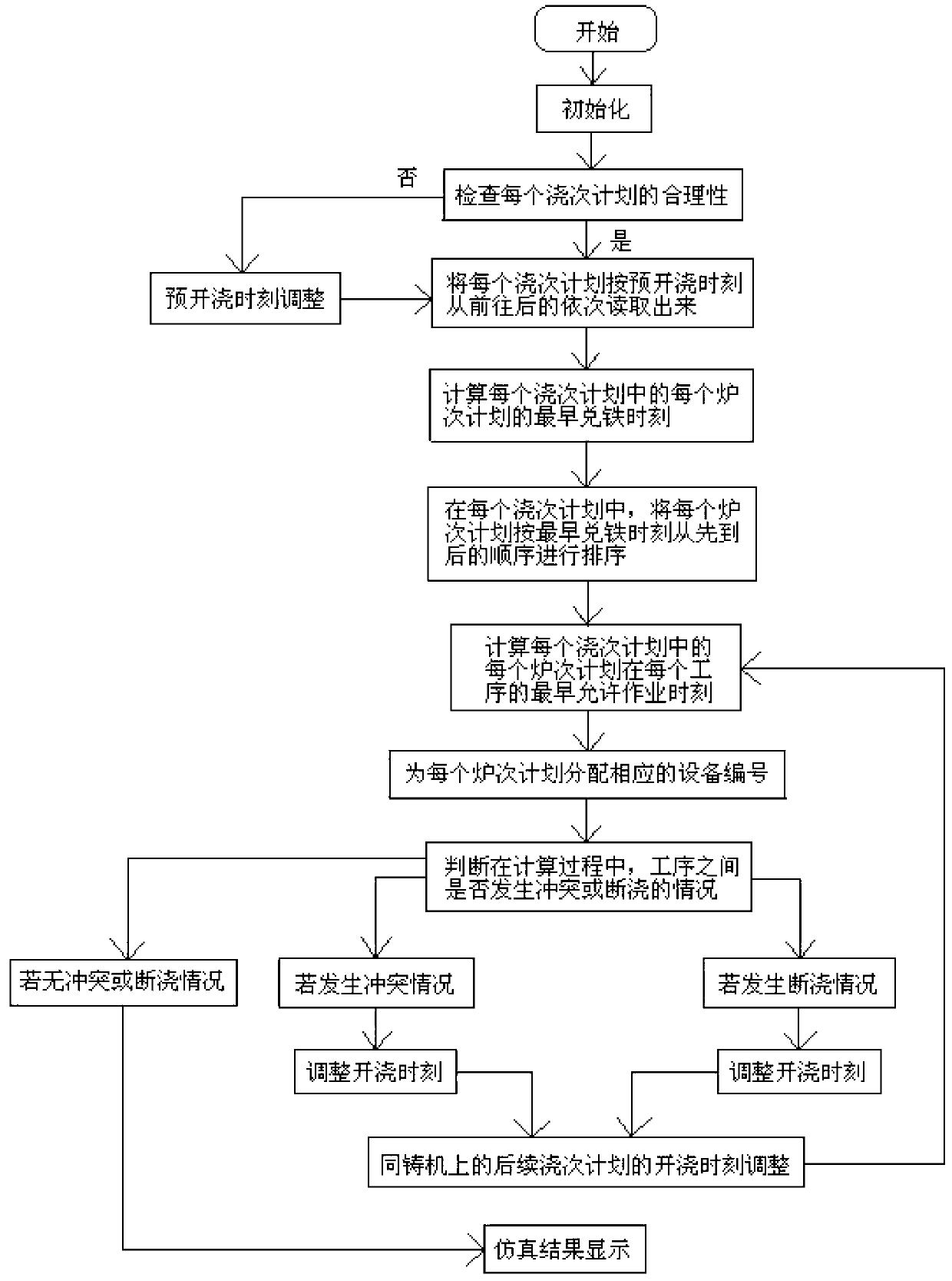 Simulation method for continuous casting and rolling steel making plan