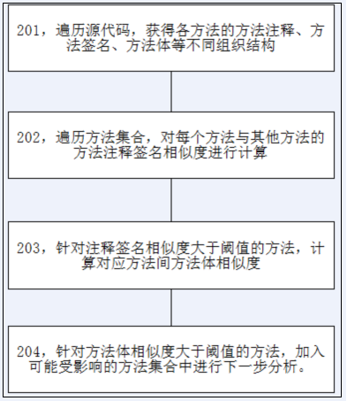 Program change influence analysis method based on code text and calling relationship