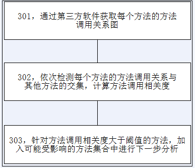 Program change influence analysis method based on code text and calling relationship