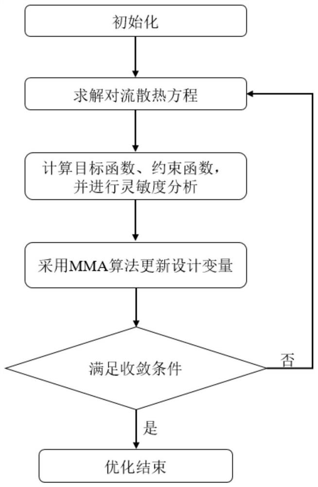 Convection heat dissipation structure topological optimization method capable of avoiding boundary material attachment