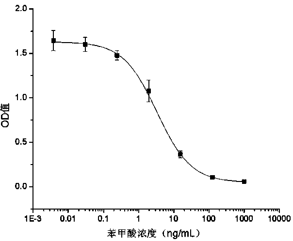 Benzoic acid artificial antigen and antibody, and preparation methods and applications thereof