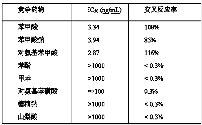 Benzoic acid artificial antigen and antibody, and preparation methods and applications thereof