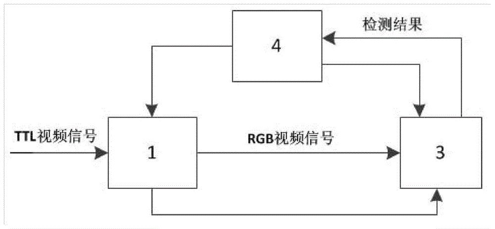 A method for detecting ttl video signal generated by video source