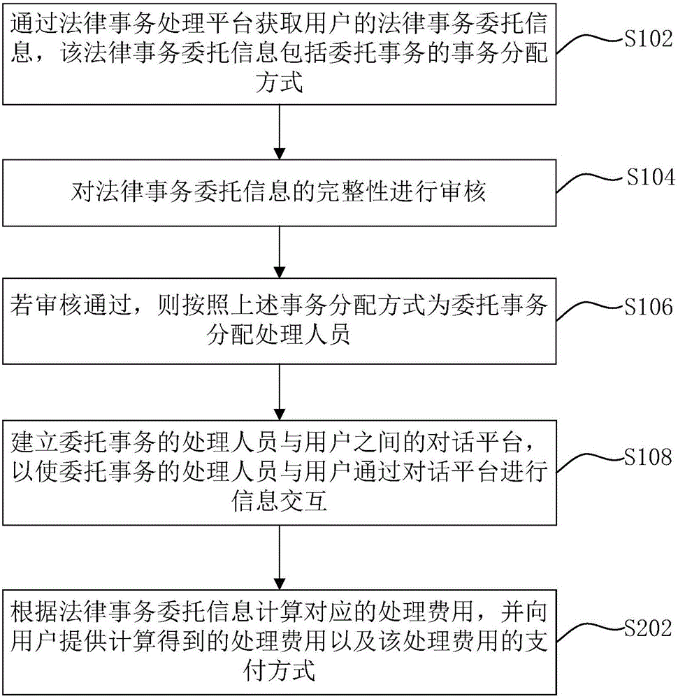 Legal transaction processing method and device