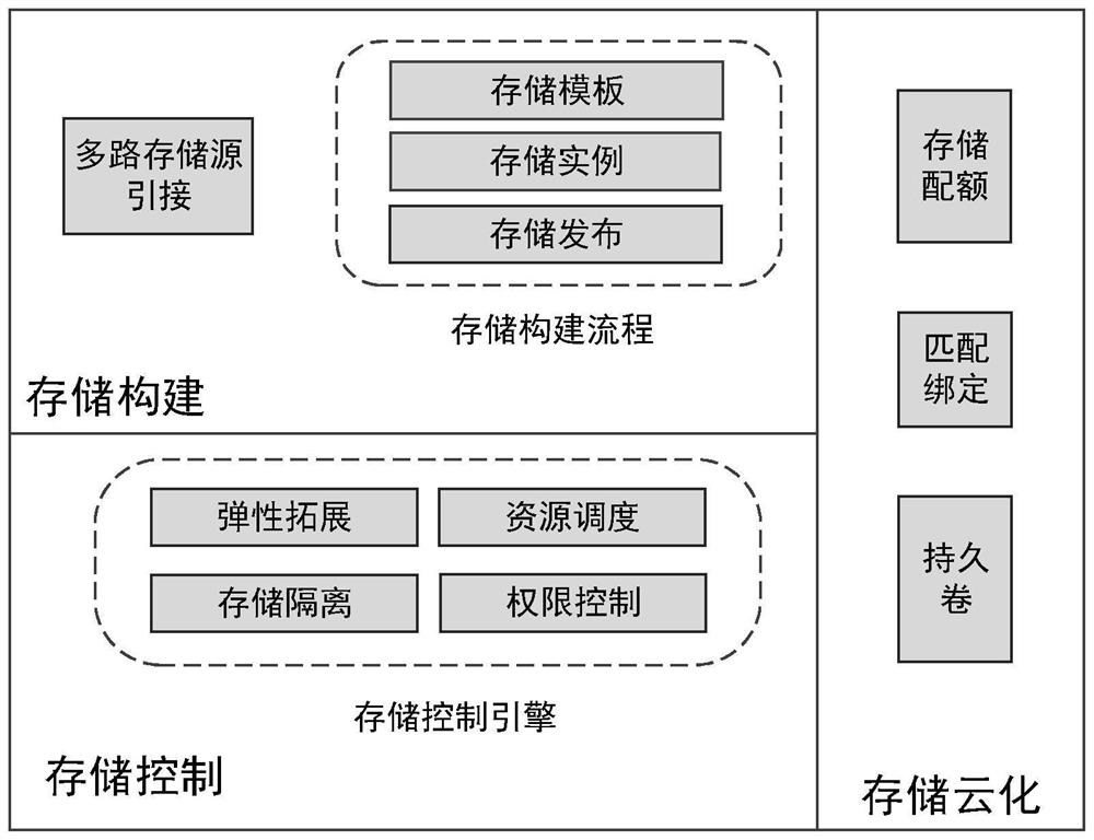 Storage isolation system and method for container application