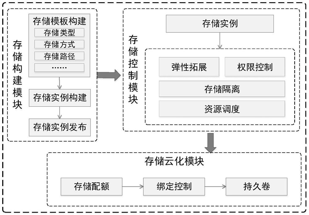 Storage isolation system and method for container application