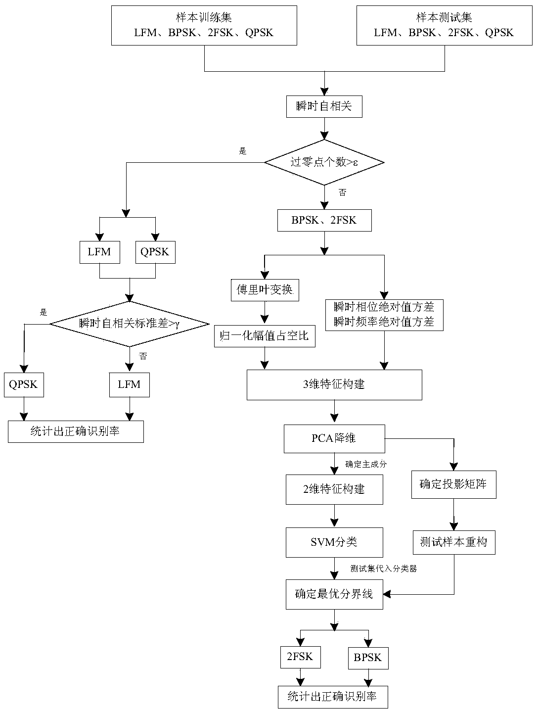 Hybrid machine learning signal classification method based on PCA dimension reduction