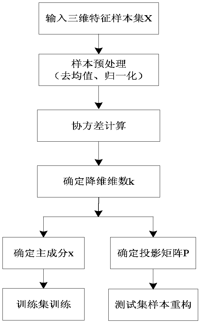 Hybrid machine learning signal classification method based on PCA dimension reduction