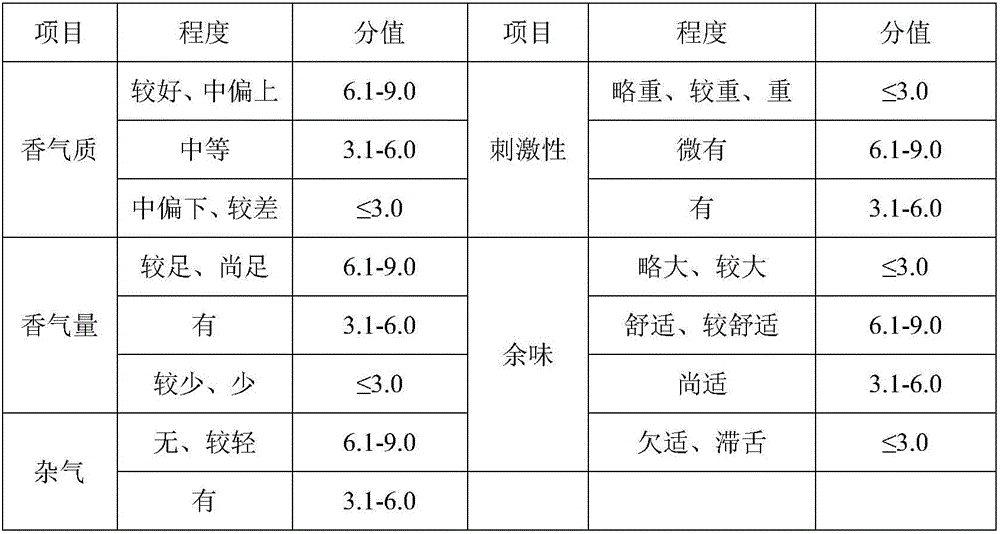 Planting method capable of improving quality of tobacco leaf of Yunyan 87 flue-cured tobacco variety