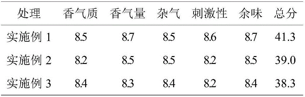 Planting method capable of improving quality of tobacco leaf of Yunyan 87 flue-cured tobacco variety