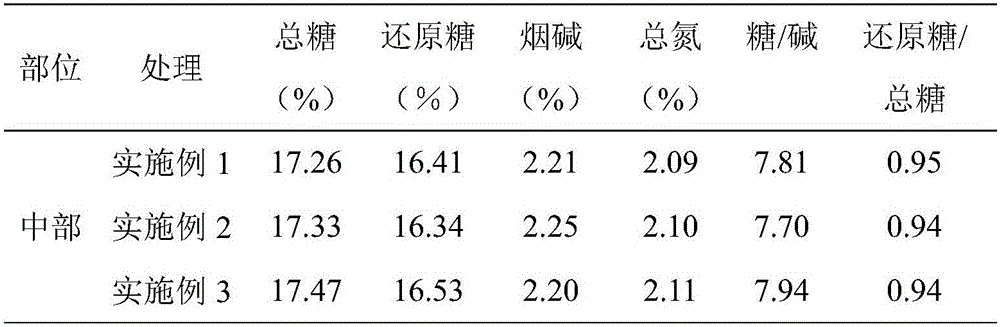 Planting method capable of improving quality of tobacco leaf of Yunyan 87 flue-cured tobacco variety