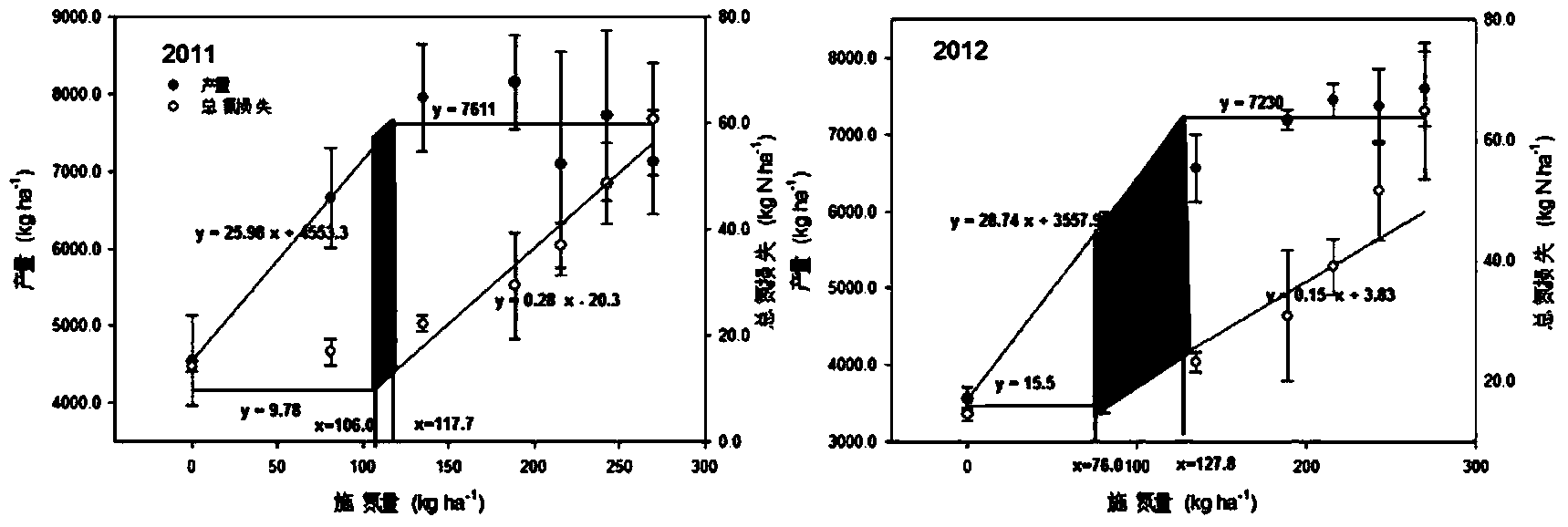 Method for determining rice field nitrogen fertilizer applying amount