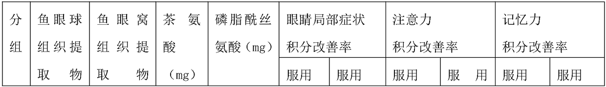 Composition containing fish eyes, theanine and phosphatidylserine for relieving visual fatigue