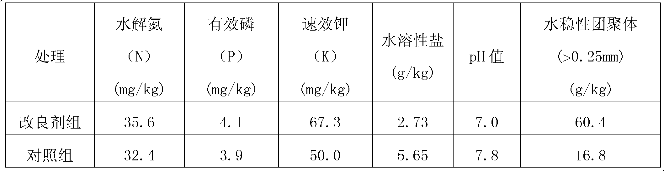 Ecologic conditioner for salt-affected soil by sea and preparation method and application of ecologic conditioner