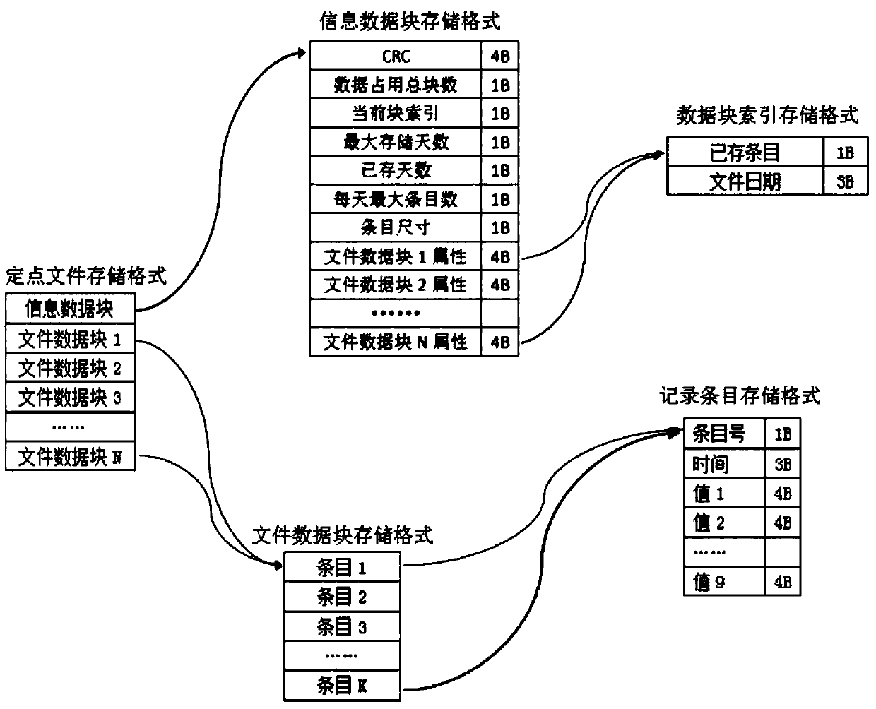 distribution network FTU fixed-point file management method and device