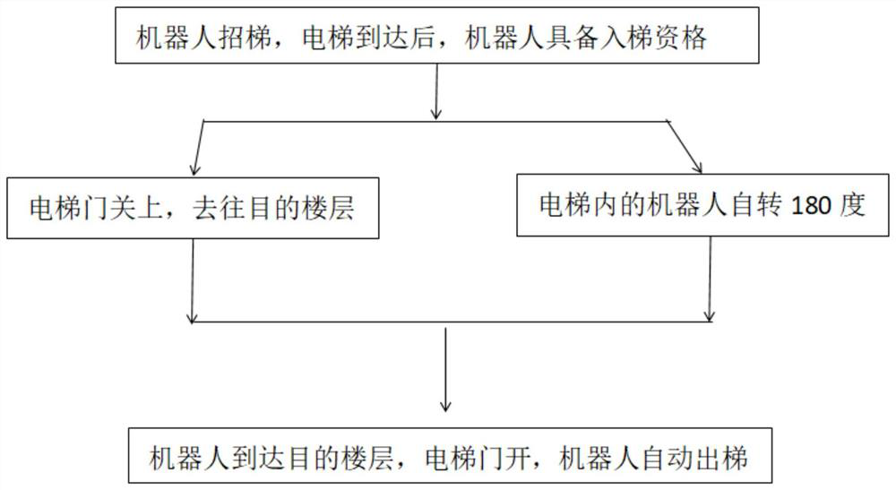 Method and system for improving elevator taking efficiency of robot, electronic equipment and medium