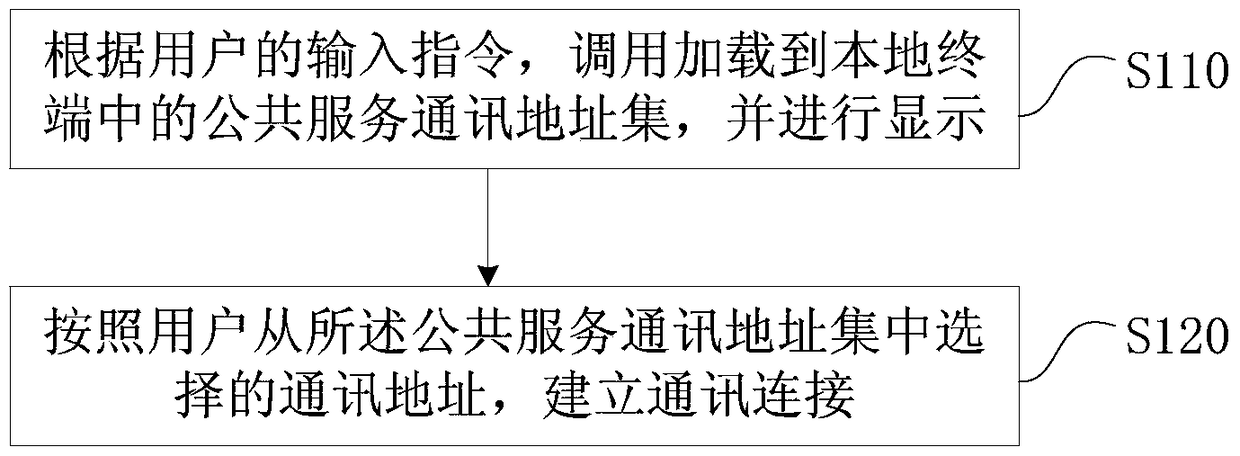 A connection establishment method and device for public service communication