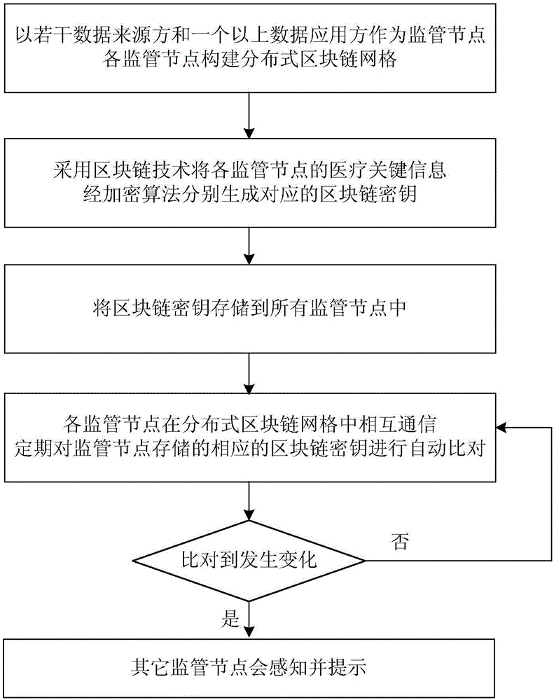 Hospital information supervision platform and method