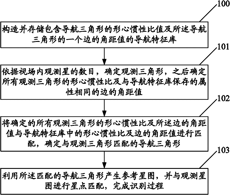 Identification method for triangular star atlas based on characteristic of inertia ratio