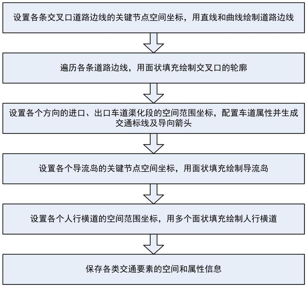 Method for constructing road intersection equal-proportion model