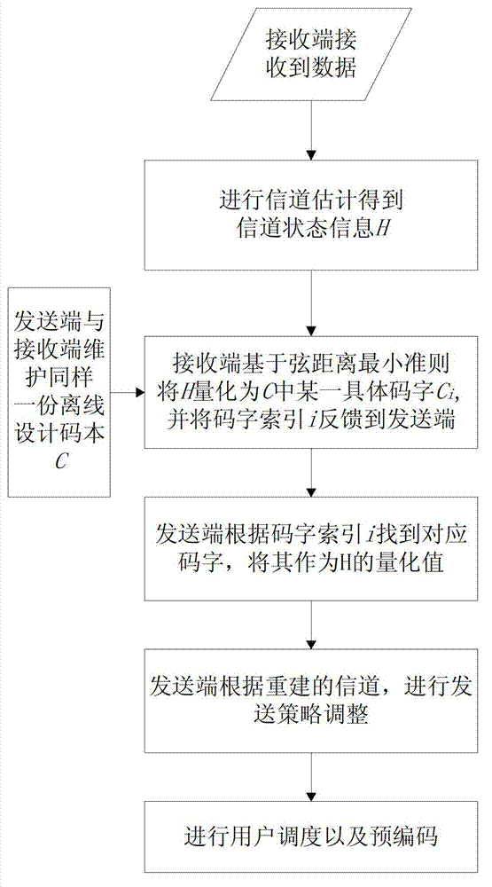 Method for reducing feedback quantity and improving system throughput rate based on limiting feedback technology