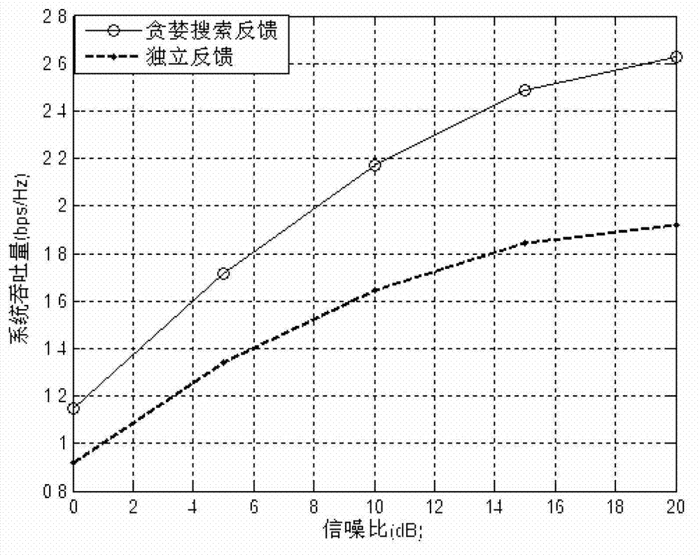 Method for reducing feedback quantity and improving system throughput rate based on limiting feedback technology