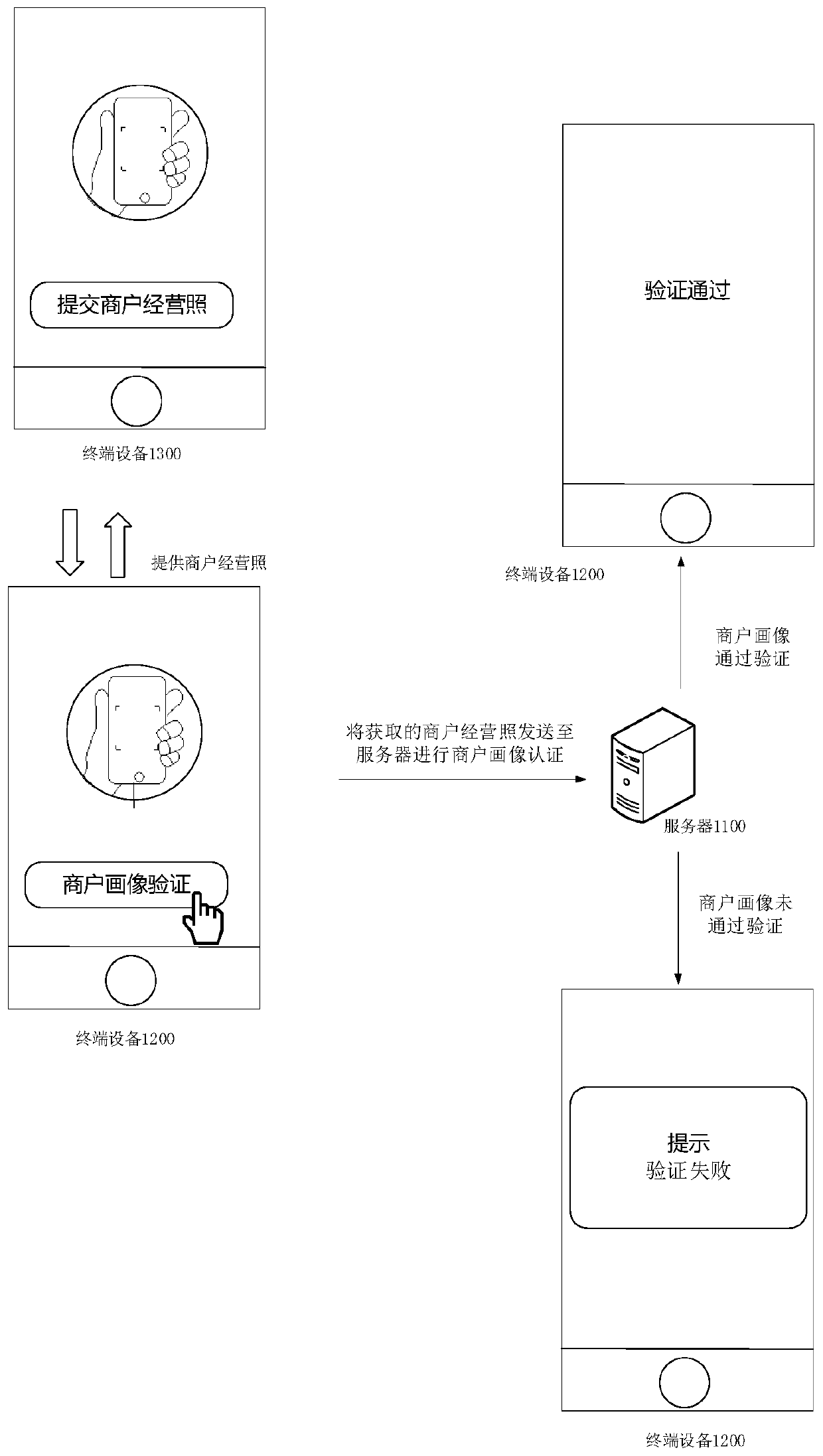 Commercial tenant portrait depicting method and device, electronic equipment, verification method and system