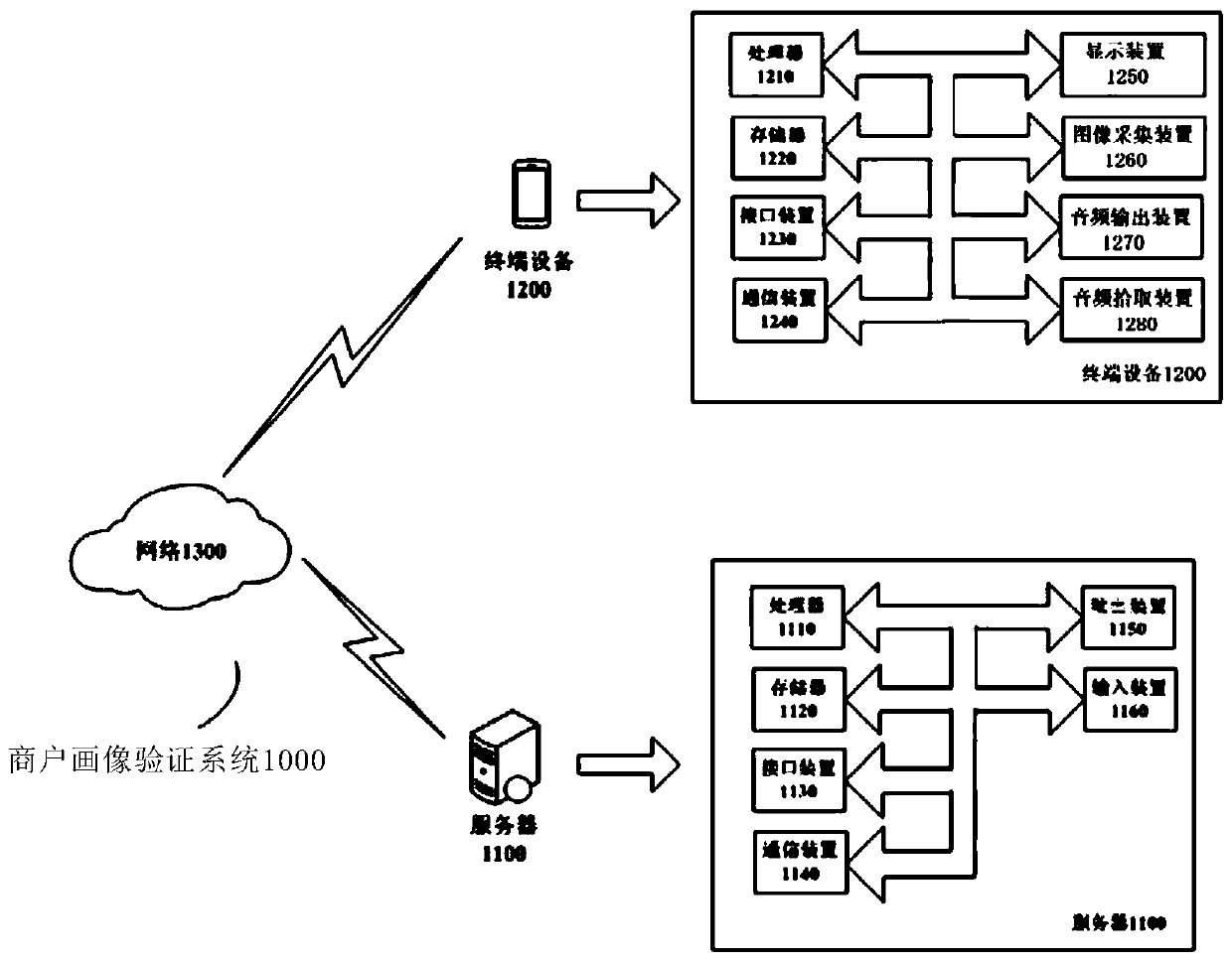 Commercial tenant portrait depicting method and device, electronic equipment, verification method and system