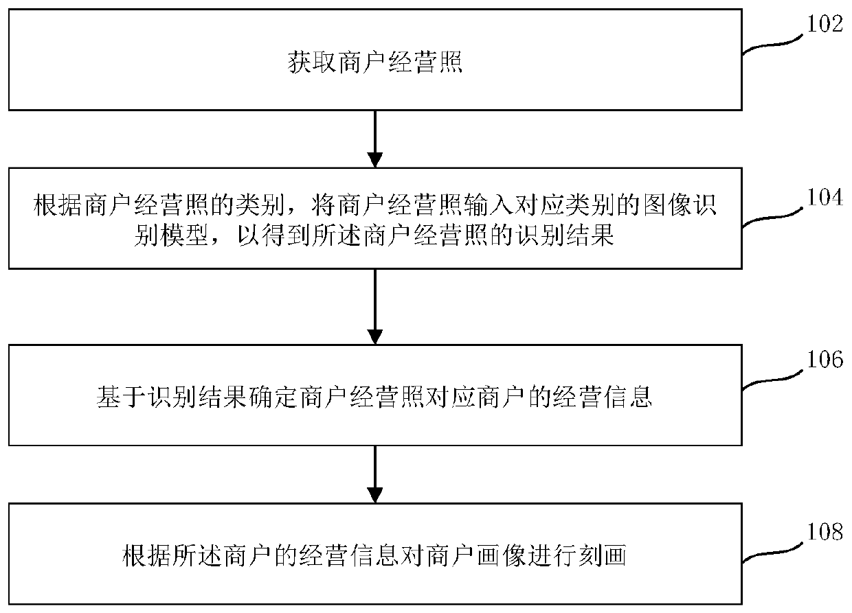 Commercial tenant portrait depicting method and device, electronic equipment, verification method and system