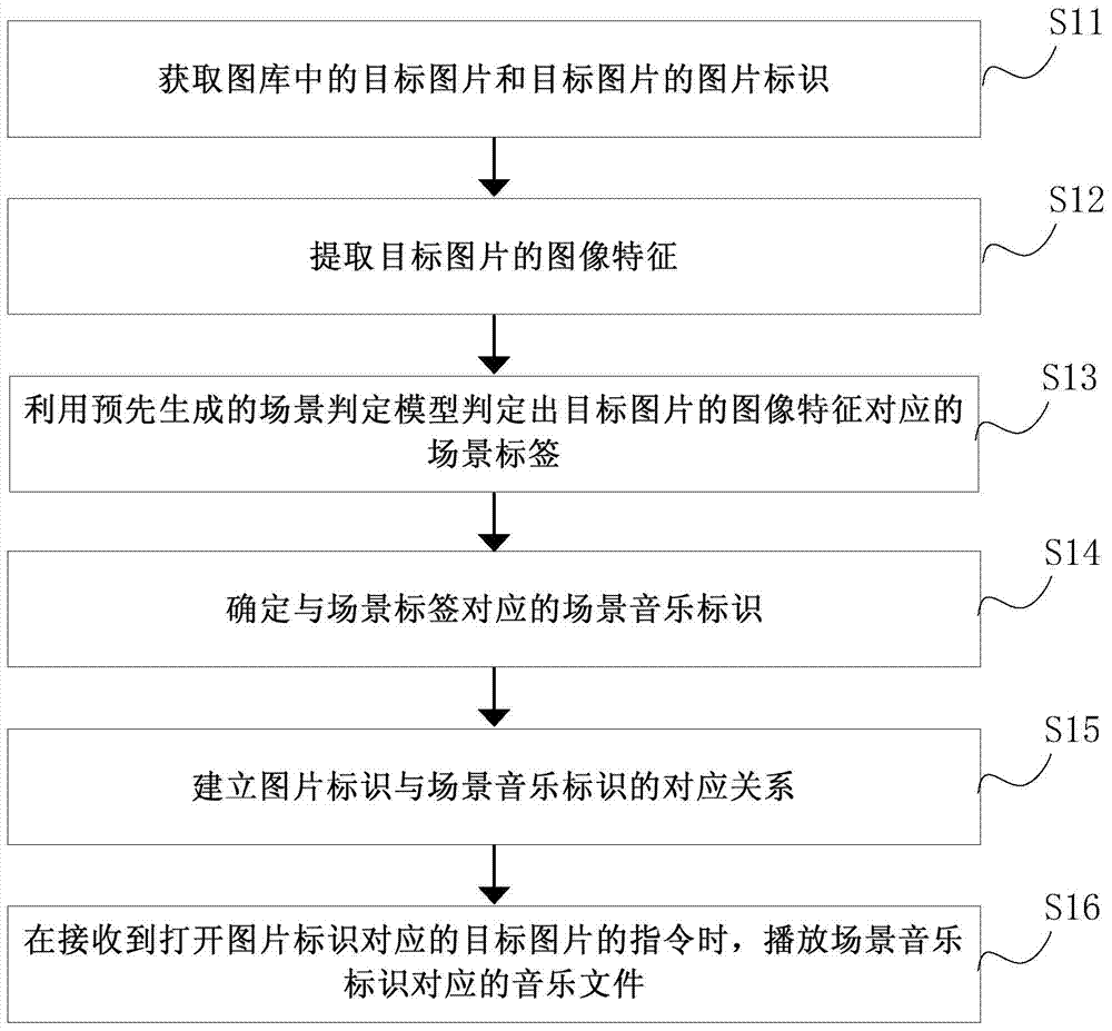 Method and device for playing music based on picture content