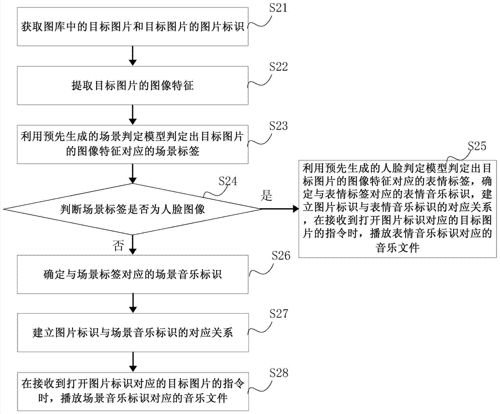 Method and device for playing music based on picture content