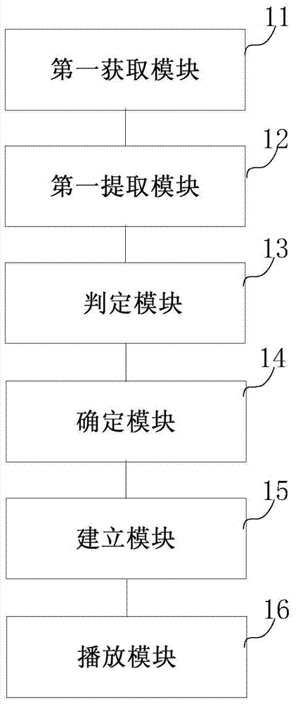 Method and device for playing music based on picture content