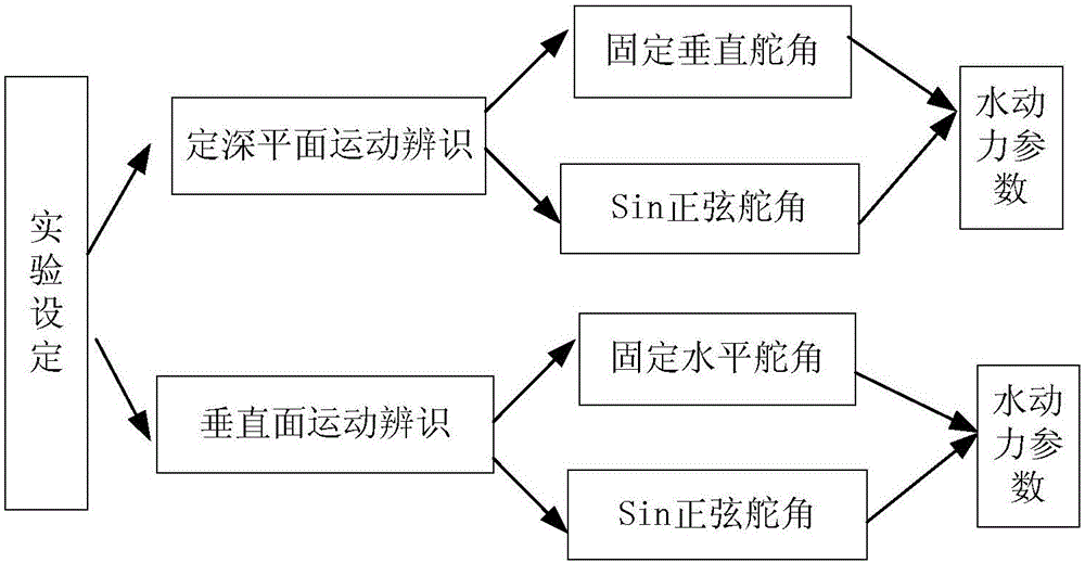 Combined identification method for UUV hydrodynamic parameters based on variance compensating Kalman method and limited memory least square method