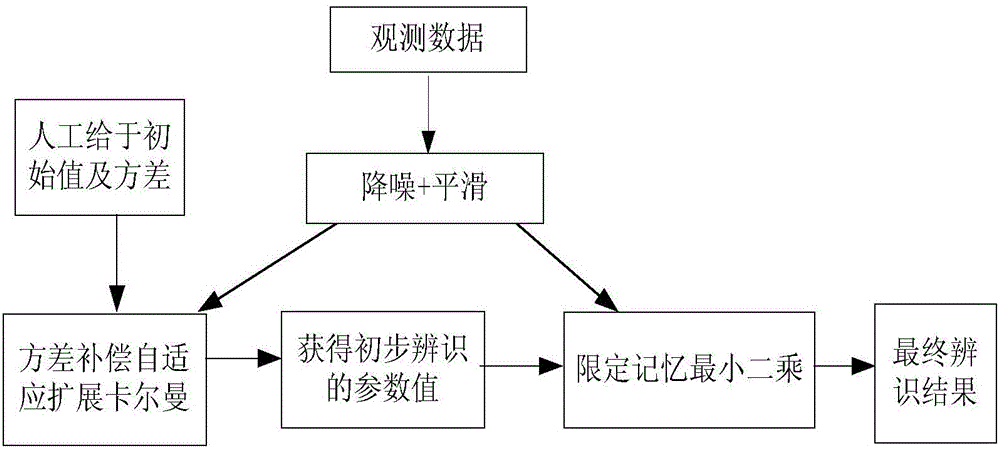 Combined identification method for UUV hydrodynamic parameters based on variance compensating Kalman method and limited memory least square method