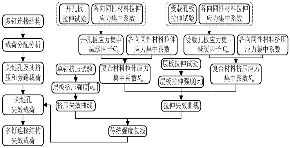 A Strength Envelope Method for Predicting Failure of Composite Bolted Connections Based on Progressive Damage Model