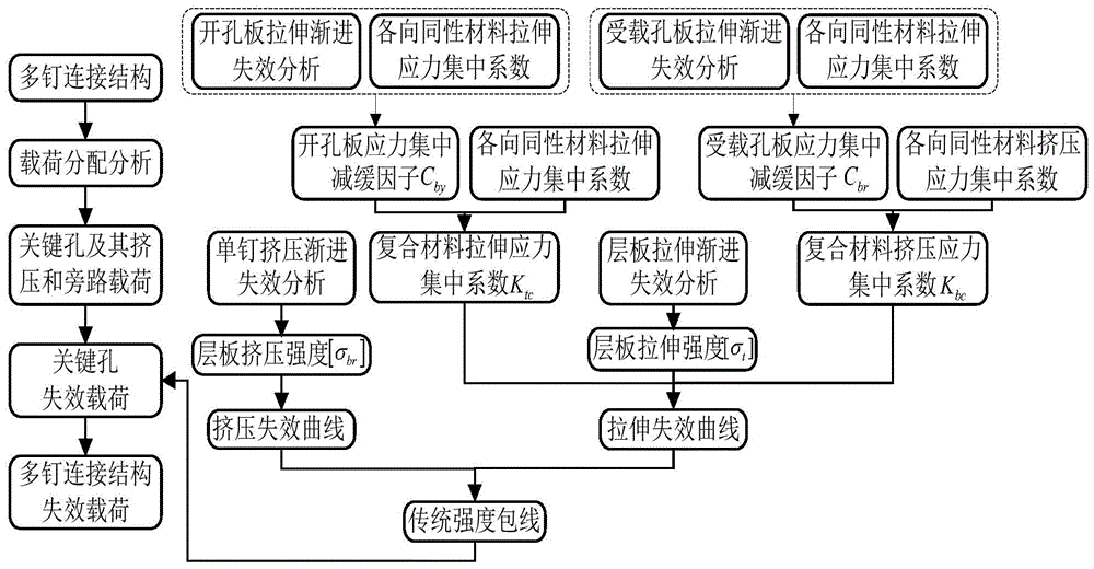 A Strength Envelope Method for Predicting Failure of Composite Bolted Connections Based on Progressive Damage Model