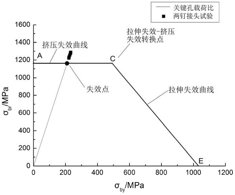 A Strength Envelope Method for Predicting Failure of Composite Bolted Connections Based on Progressive Damage Model