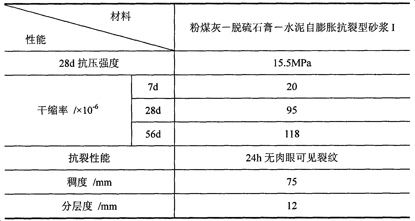 Fly ash-desulfuration gypsum- concrete self-expandable anti-crack dry powder mortar and method of preparing the same