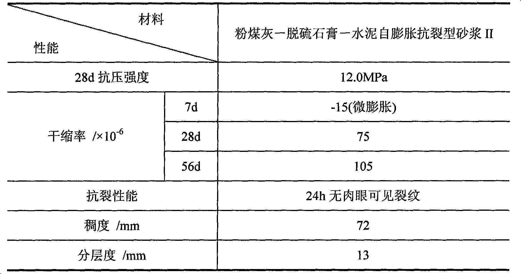 Fly ash-desulfuration gypsum- concrete self-expandable anti-crack dry powder mortar and method of preparing the same