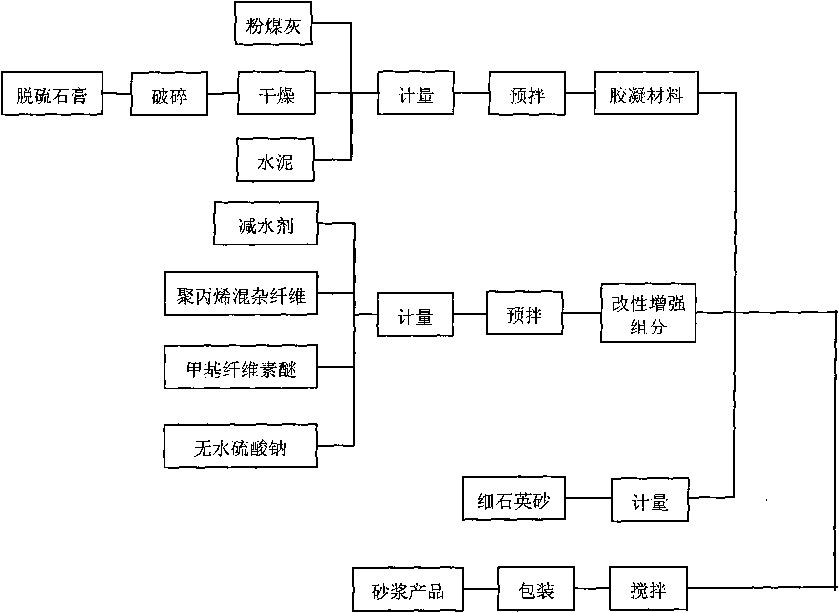 Fly ash-desulfuration gypsum- concrete self-expandable anti-crack dry powder mortar and method of preparing the same