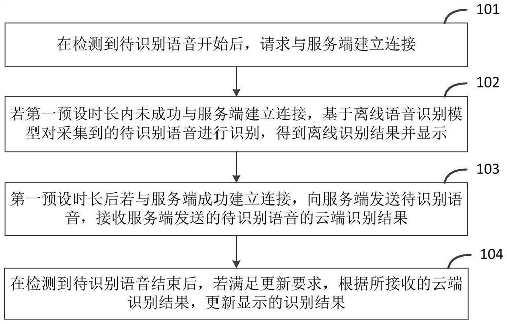 Voice interaction method and device, electronic equipment and storage medium