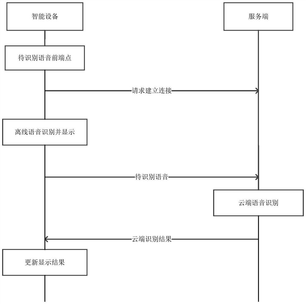 Voice interaction method and device, electronic equipment and storage medium