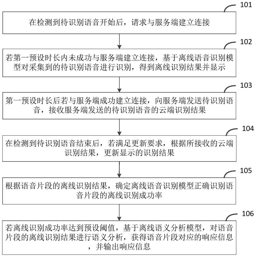 Voice interaction method and device, electronic equipment and storage medium